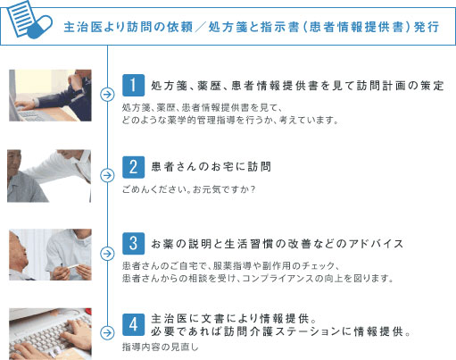 薬剤師　在宅業務の流れ