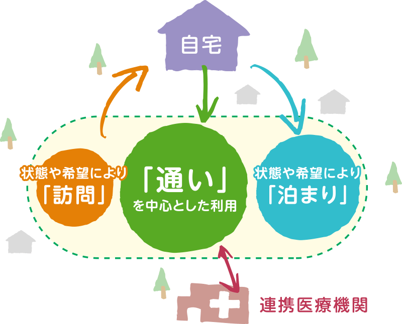 通い + 泊まり + 訪問。柔軟に変化していく新しいケアのカタチ