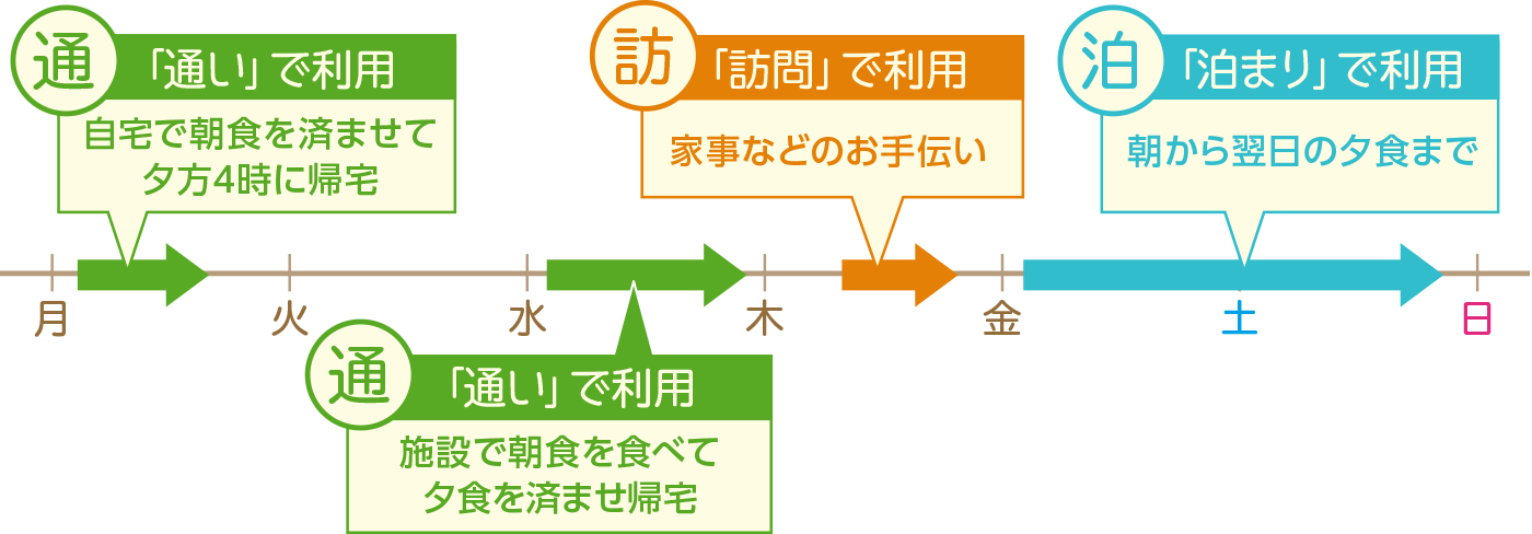多機能ケアセンター さわやか苑のモデルケース
