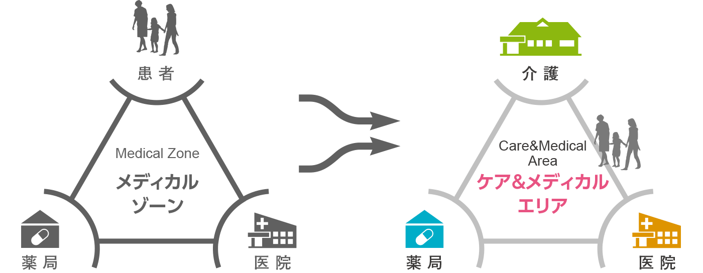 地域医療と介護の未来図