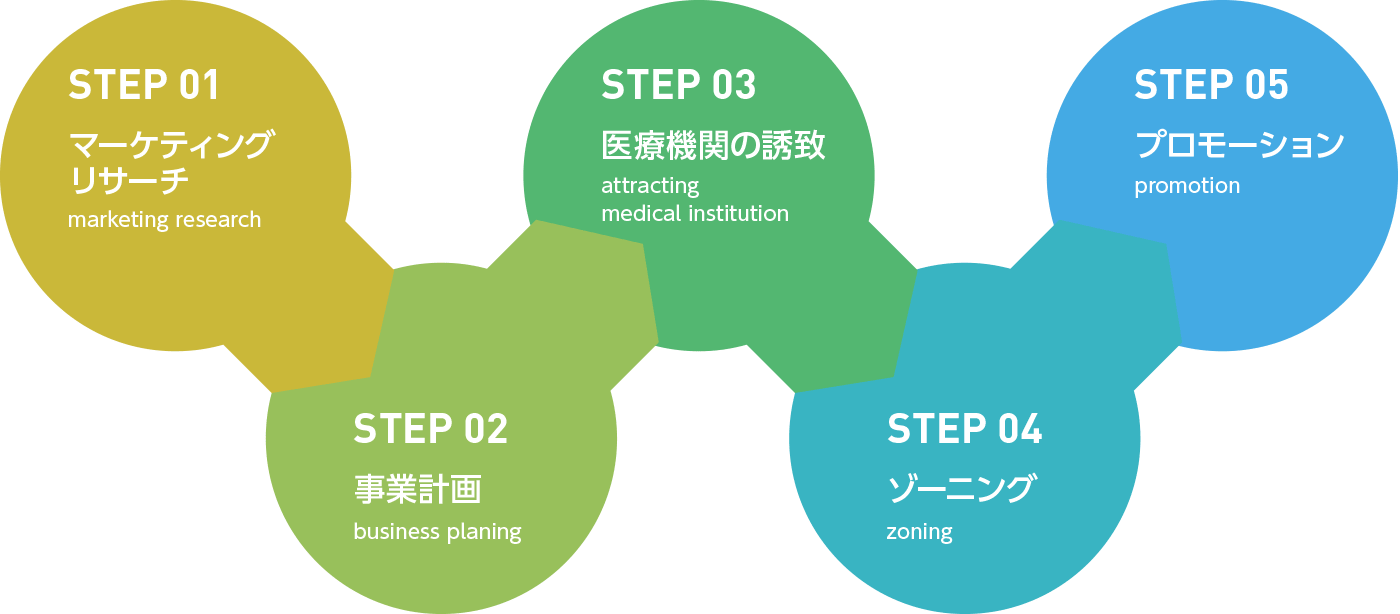 エリアマーケティングが生む、医療の新しい価値