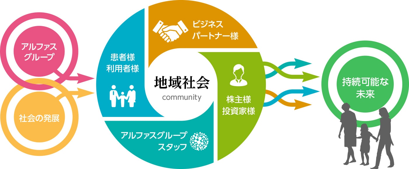 アルファスグループの社会的責任への取り組み