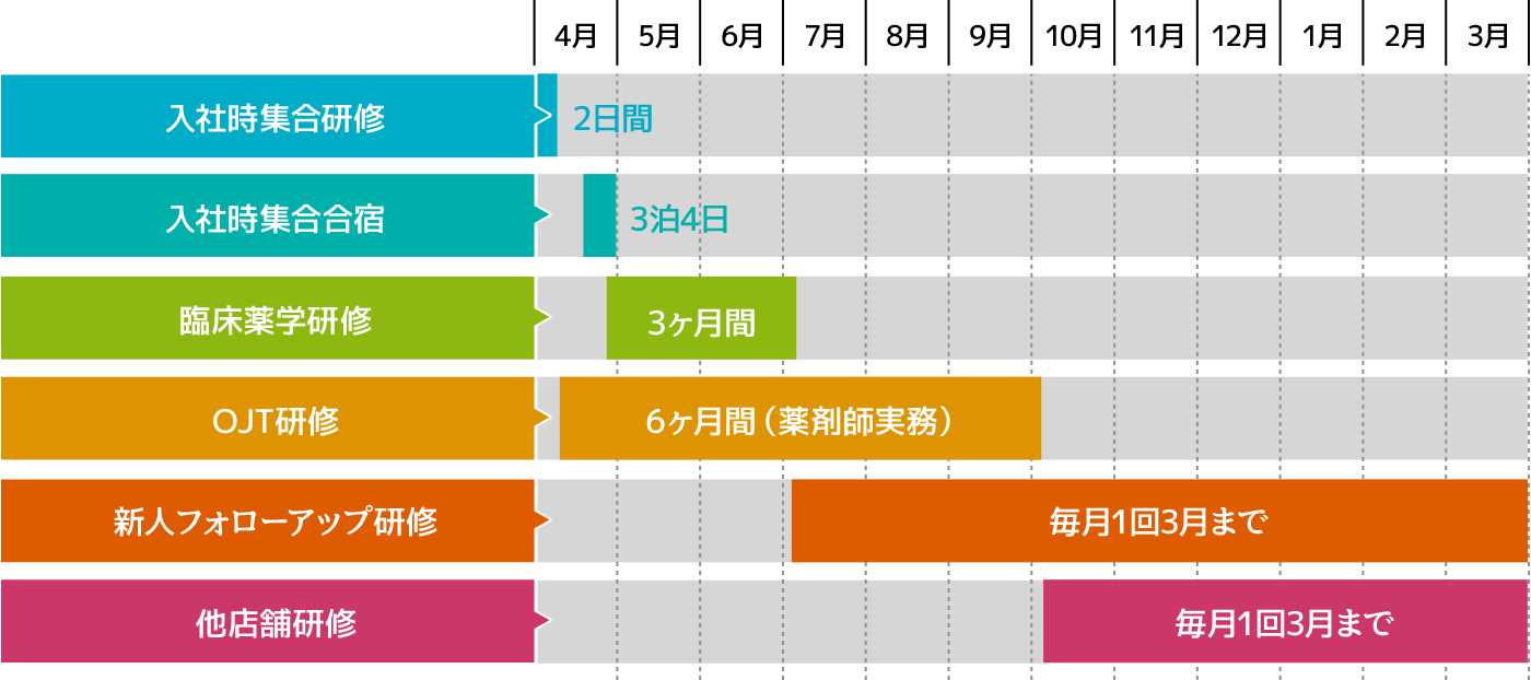 新人研修教育制度